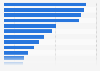 Awareness of global luxury brands in Thailand as of July 2024