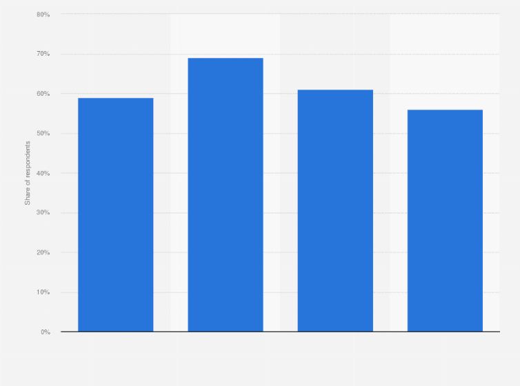 Statistic: Concerns about the use of collaboration tools in organizations worldwide as of November 2023