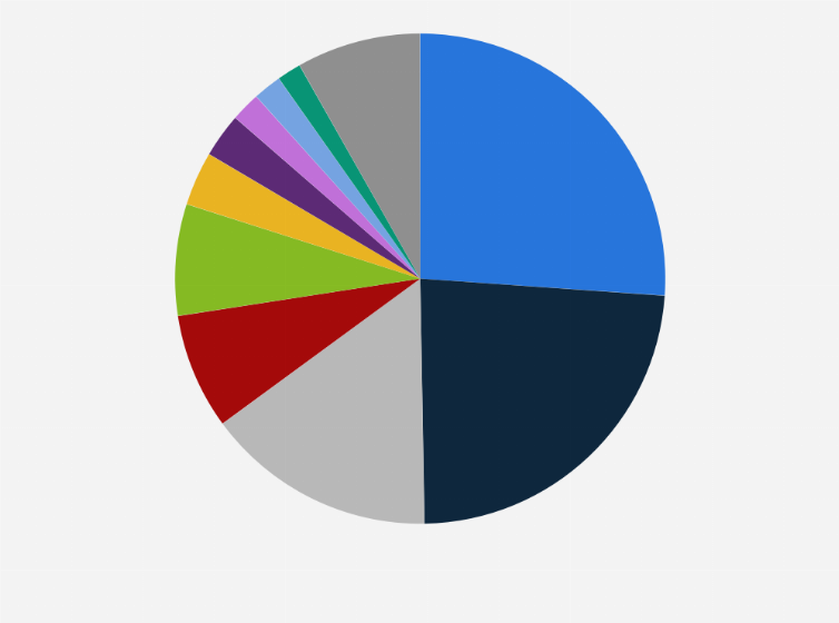 Statistic: Distribution of exports from Papua New Guinea in 2022, by destination 