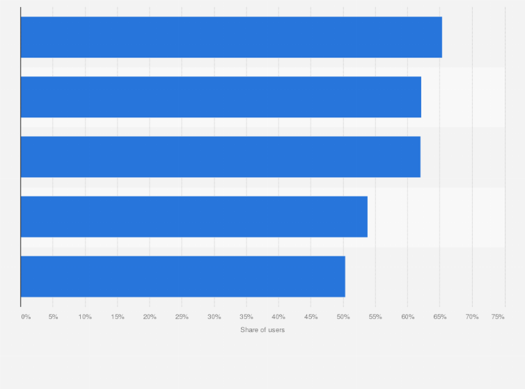 Statistic: Share of employees worldwide clicking on malicious links and submitting passwords in phishing simulation as of October 2023, by region