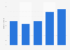 Number of users of the vehicle rental sector in Brazil from 2019 to 2023 (in million users)