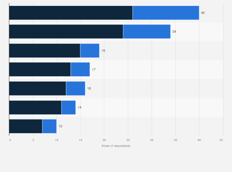 Statistic: Have you engaged in any of the following second-screen activities while watching traditional television over the past week?