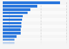 30 largest senior living organizations for memory care in the United States in 2023 (by number of units)