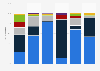 Share of migrants worldwide in 2024, by religion and region of destination