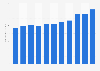 Average residential retail electricity bill in the United States during summer from 2014 to 2024 (in U.S. dollars)