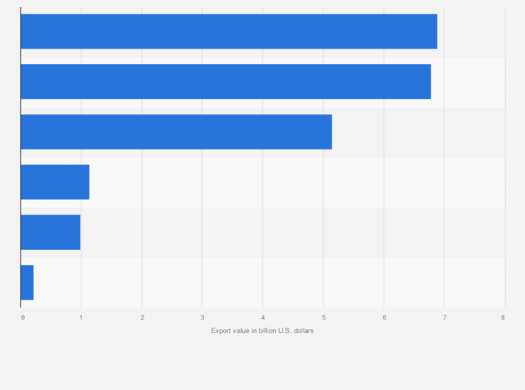 Statistic: Value of automobile components exported from India in financial year 2024, by region (in billion U.S. dollars)