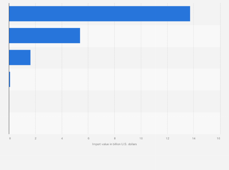 Statistic: Value of automobile components imported to India in financial year 2024, by region (in billion U.S. dollars)