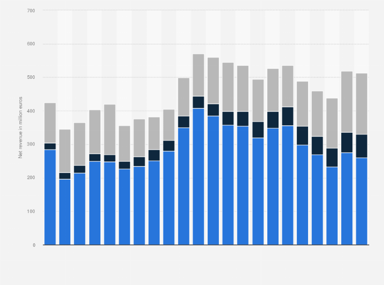 Statistic: Net revenue of fisheries and aquaculture in Germany from 2002 to 2023, by segment (in million euros)