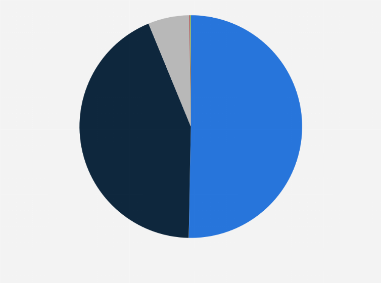 Statistic: Distribution of social engineering attacks abusing Gmail.com 2023, by type