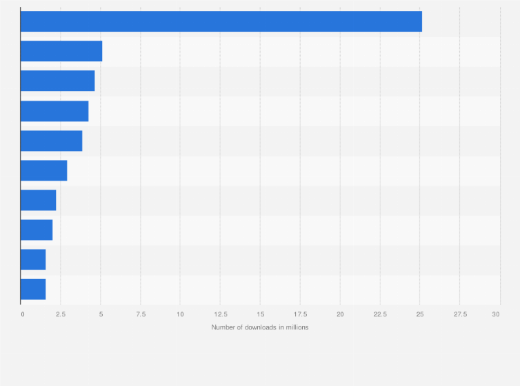 Statistic: Leading music service and player apps based on downloads in Indonesia in 2023 (in millions)