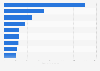 Export value of cement from Europe in 2023, by leading country (in million U.S. dollars)