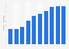 Number of employees working for Transcosmos Inc. from fiscal year 2014 to 2023 (in 1,000s)