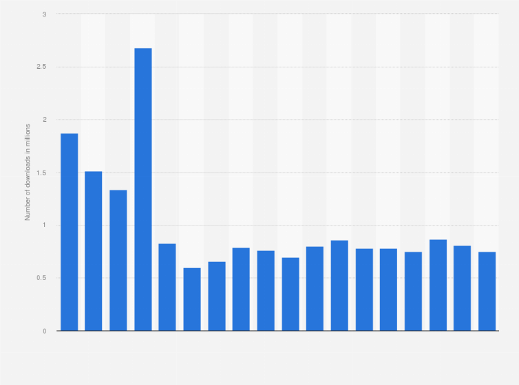 Statistic: Number of The New York Times app downloads worldwide from 1st quarter 2020 to 2nd quarter 2024 (in millions)