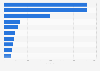 Domestic landings of German sea fisheries 2024, by fish species (in tons)