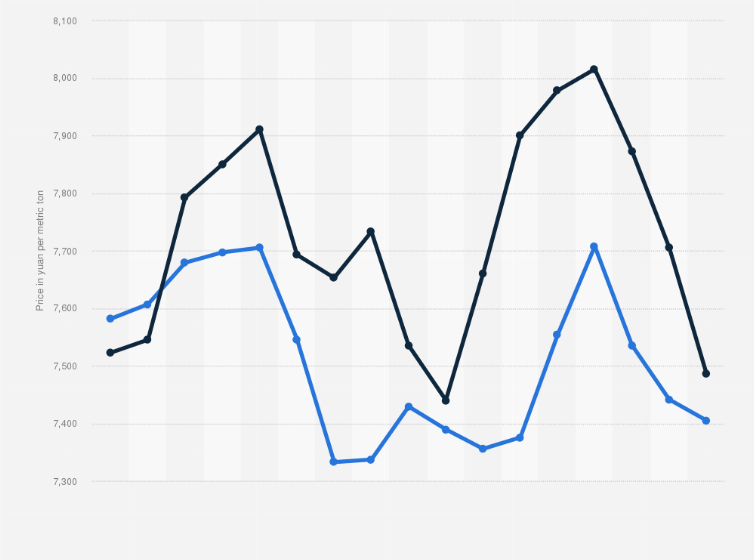 Statistic: Average price of polyester filament yarns in China on selected days in 2024 (in yuan per metric ton)