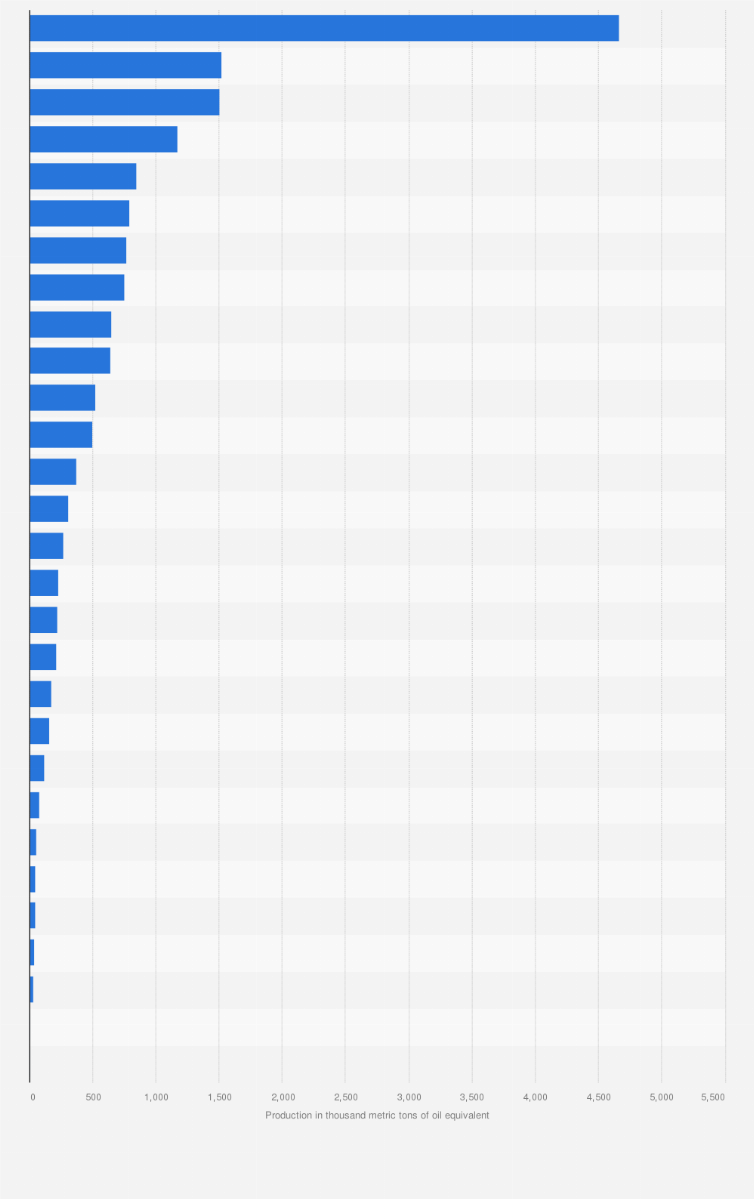 Statistic: Gross heat production derived from natural gas in the Europe in 2022, by country (in 1,000 metric tons of oil equivalent)