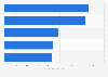 Most popular matches of the DOTA 2 The International championships in 2024, by peak concurrent viewers (in millions)