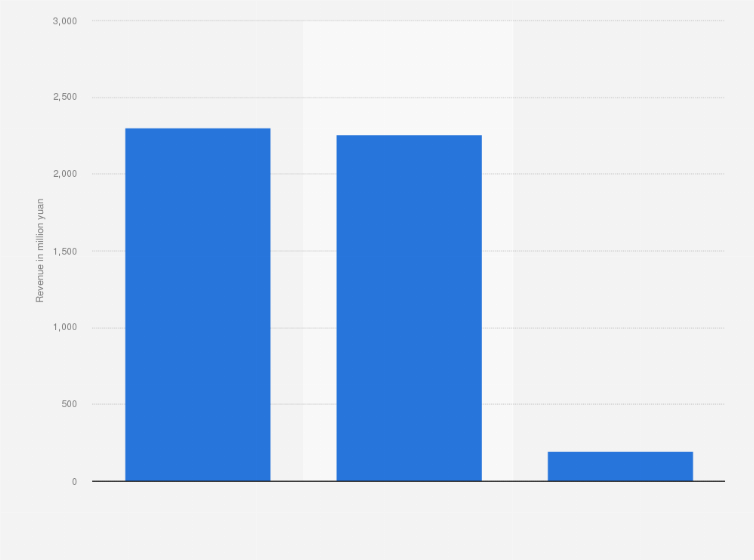 Statistic: Annual revenue of Maoyan Entertainment Ltd in 2023, by segment (in million yuan)