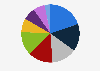 Distribution of plastic resin consumption in Brazil in 2023, by type