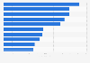 Leading airlines worldwide based on number of plane seats in 2024 (in million seats)