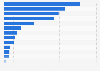 Export value of fruits and nuts in Latin America and the Caribbean in 2023, by country (in million U.S. dollars)