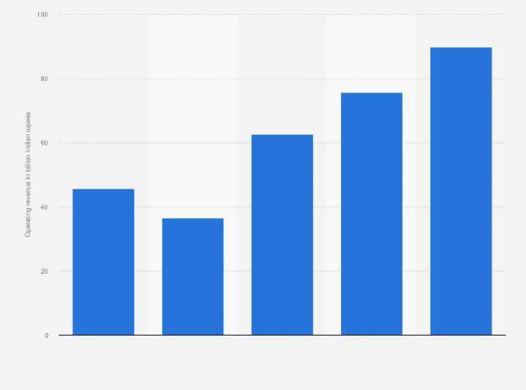 Statistic: Operating revenue of Bharat Forge Limited from financial year 2020 to 2024 (in billion Indian rupees)