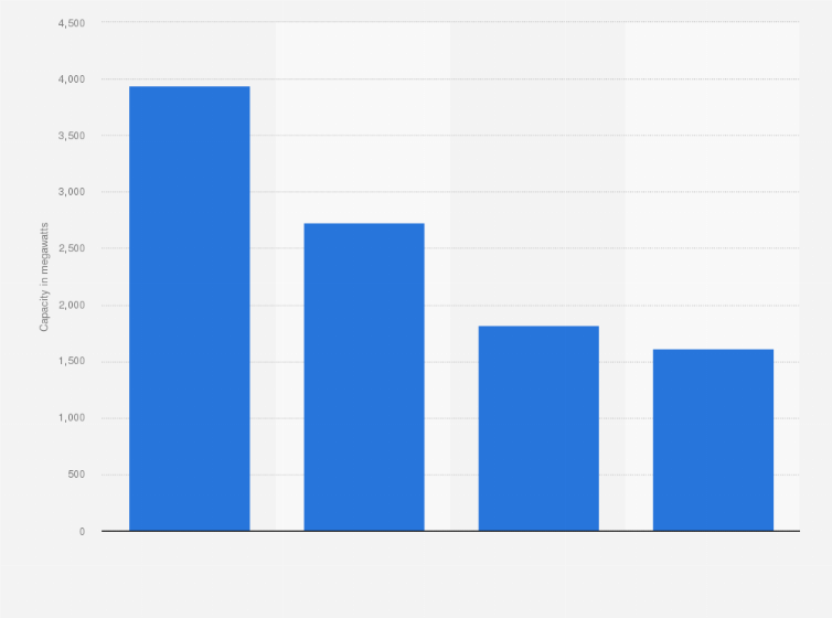 Statistic: Installed electricity capacity of Public Power Corporation in 2023, by source (in megawatts)