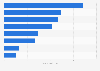 Potential advertisement reach of social media in Israel in 2025, by platform (in millions) 