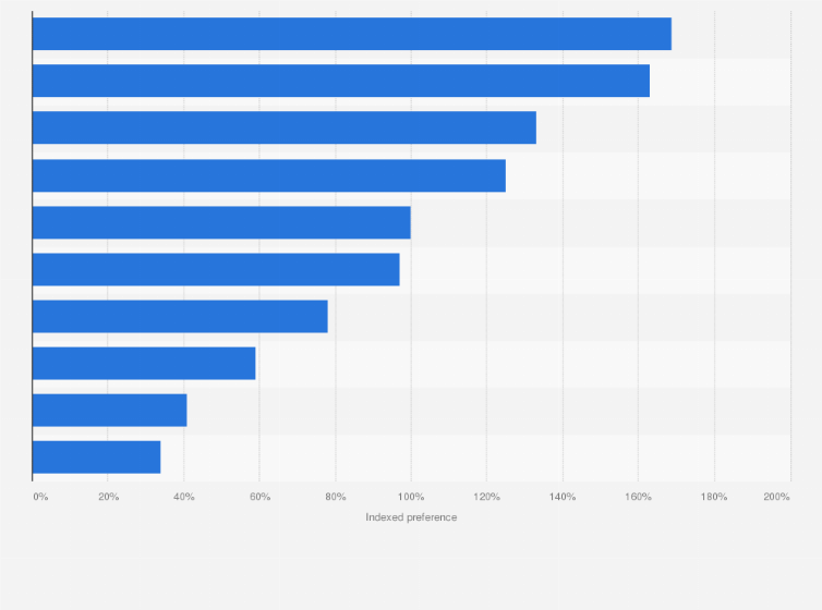 Statistic: Preferred platforms for influencer content consumption in India in 2023