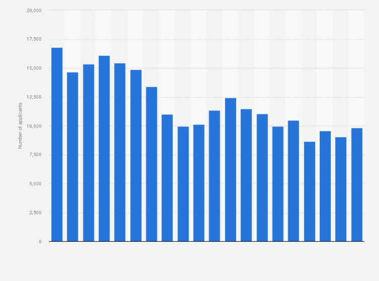 Statistic: Number of individuals who newly applied for naturalization in Japan from 2004 to 2023