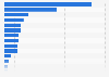 Production volume of fruit in Latin America and the Caribbean in 2023, by country (in metric tons)