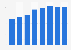 Amount of municipal waste per person collected in Poland from 2005 to 2023 (in kilograms)