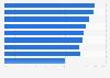 Attitudes of chief marketing officers (CMOs) toward branding and creativity worldwide as of July 2024