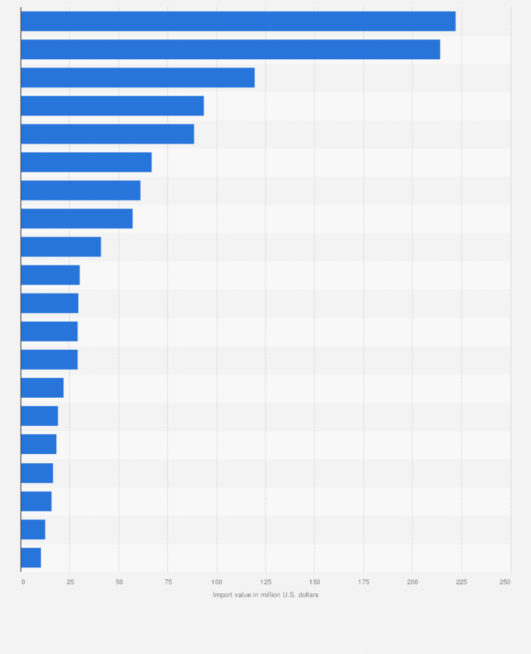 Statistic: Import value of knitted or crocheted apparel and clothing accessories to Turkey in 2023, by country (in million U.S. dollars)