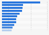 Largest coworking markets in the United States as of 2nd quarter 2024, by square footage (in million square feet)