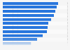 Largest coworking markets in the United States as of 2nd quarter 2024, by number of locations 