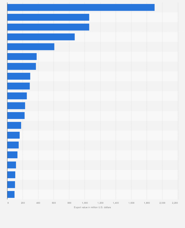 Statistic: Export value of knitted or crocheted apparel and clothing accessories from Turkey in 2023, by country (in million U.S. dollars)