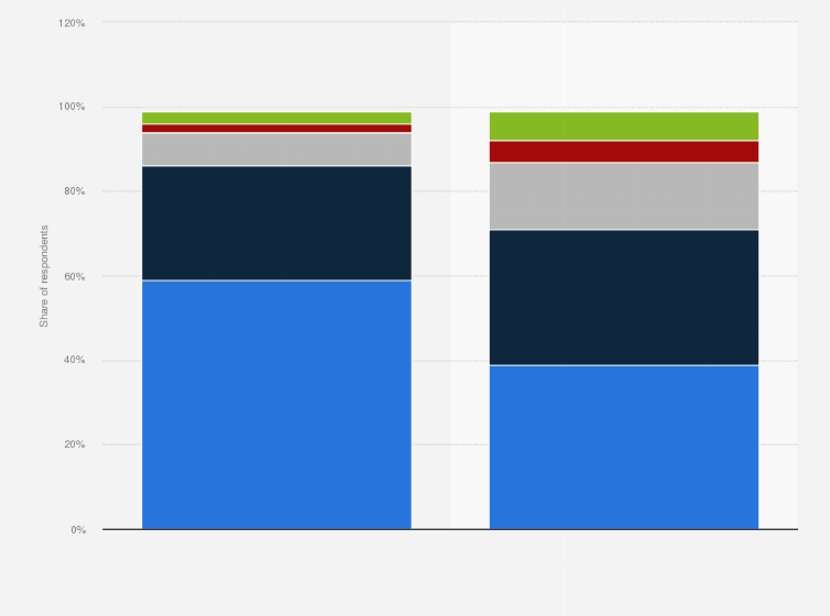 Statistic: Frequency of purchasing through live commerce in China as of May 2024, by consumer gender