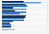 Most popular luxury items consumers prefer to buy in South Korea as of July 2024, by gender
