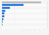 Number of El Corte Inglés Group retail stores worldwide in 2023, by segment