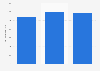 Total income of Vedanta Limited from financial year 2022 to 2024 (in billion Indian rupees)