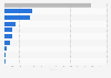 Number of El Corte Inglés Group retail stores in Spain in 2023, by segment