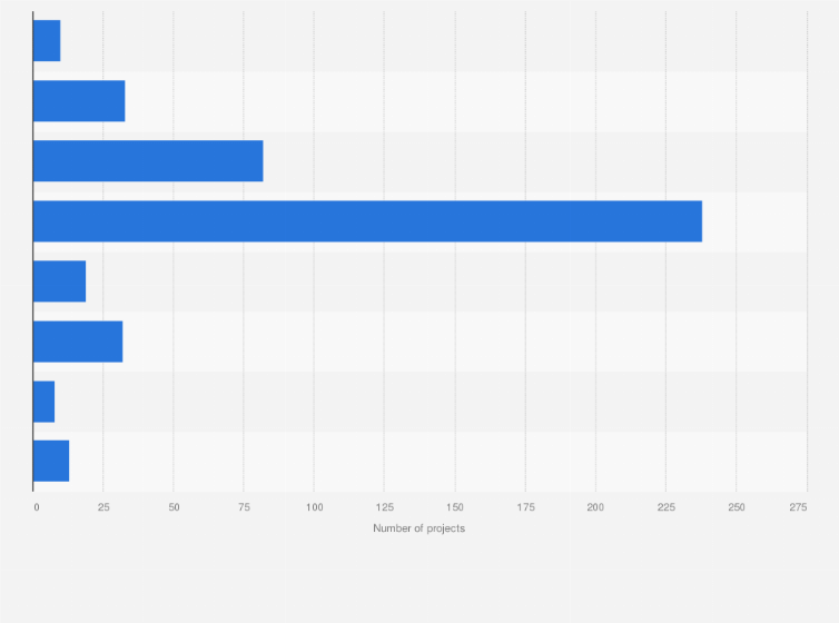 Statistic: Number of new projects in the manufacturing sector in Malaysia in 2023, by size of investment