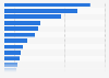 Fleet size of Turkish Airlines in 2023