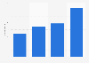 Number of IT companies in Montenegro from 2019 to 2022