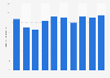 Average wine consumption in Romania from 2014 to 2023 (in liters)