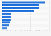 Leading airlines in North America based on number of plane seats in 2024 