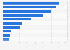 Leading airlines in Asia Pacific based on number of flights in 2024 