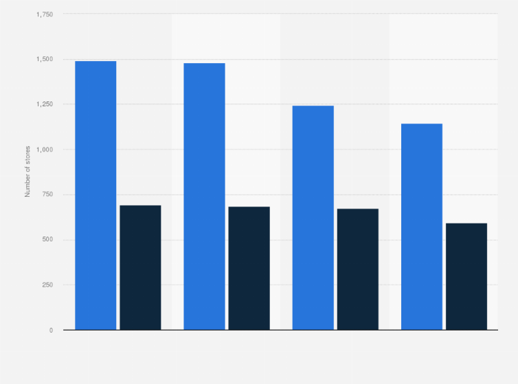 Statistic: Total number of El Corte Inglés Group stores vs number of stores in the El Corte Inglés retail segment in Spain from 2020 to 2023