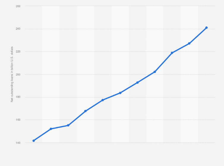 Statistic: Net sum of outstanding loans of the International Bank for Reconstruction and Development from 2013 to 2023 (in billion U.S. dollars)